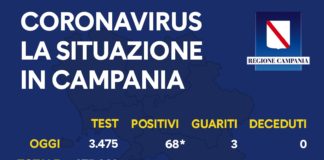 In Campania 68 nuovi casi di Covid e nessun decesso