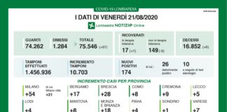 In Lombardia 174 nuovi casi di coronavirus e 6 decessi