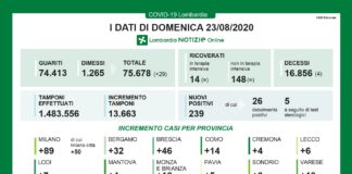 Coronavirus, 239 nuovi casi in Lombardia e 4 decessi