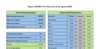Coronavirus, in Piemonte 42 nuovi casi e nessun decesso