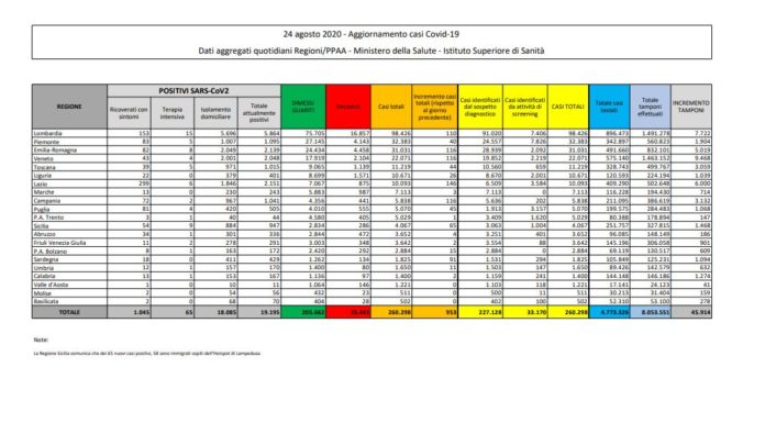 Coronavirus, 953 positivi e 4 morti nelle ultime 24 ore