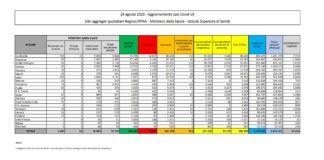 Coronavirus, 953 positivi e 4 morti nelle ultime 24 ore