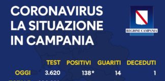 In Campania 138 nuovi positivi al Covid, 41 di rientro