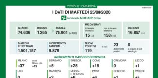 In lombardia 119 nuovi positivi al Covid, 37 nel milanese