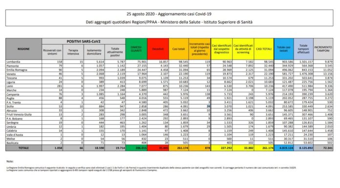 Coronavirus, nuovi casi ancora in calo