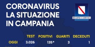 Coronavirus, in Campania 135 nuovi casi e un decesso