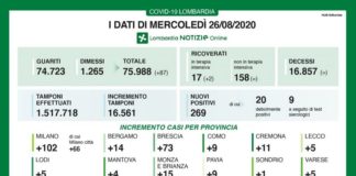 In Lombardia 269 nuovi casi di Covid, due terzi di rientro dall’estero