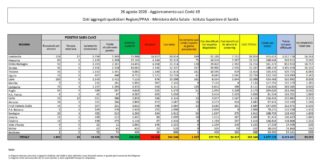 Coronavirus, 1.367 nuovi casi e 13 decessi in 24 ore