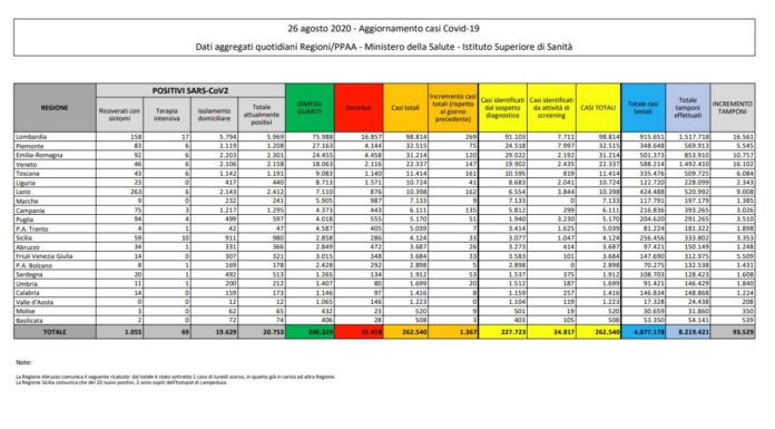 Coronavirus, 1.367 nuovi casi e 13 decessi in 24 ore