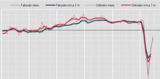 Industria, a giugno fatturato +13,4%, ordini +23,4%