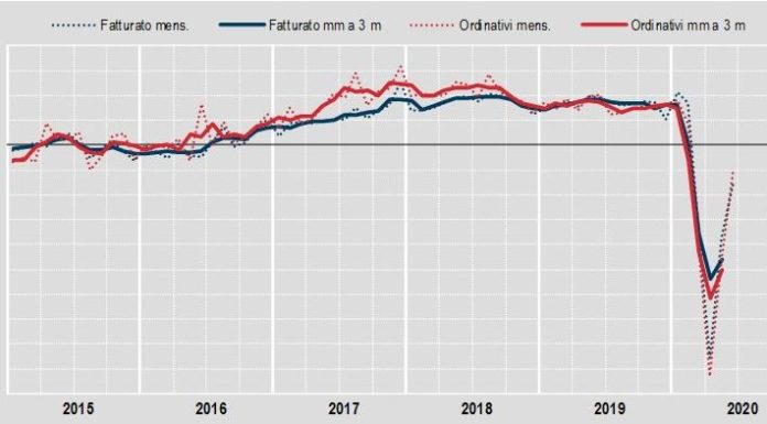 Industria, a giugno fatturato +13,4%, ordini +23,4%