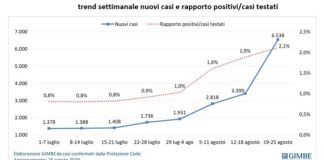 Coronavirus, in 7 giorni nuovi casi quasi raddoppiati