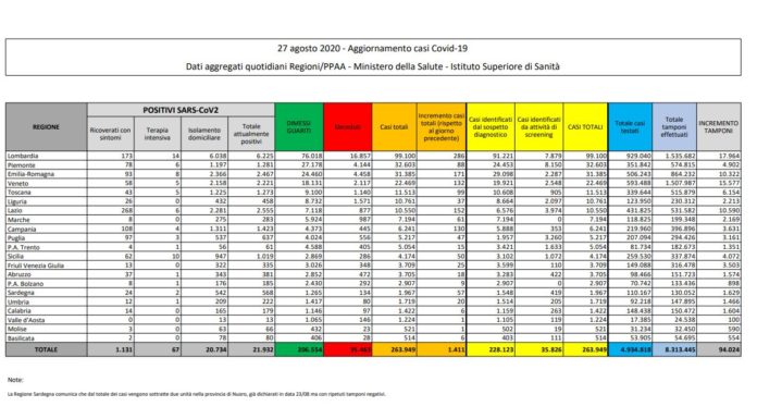 Coronavirus, 1.411 nuovi casi, aumentano positivi e ricoverati