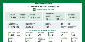 In Lombardia 289 nuovi casi di coronavirus e nessun decesso