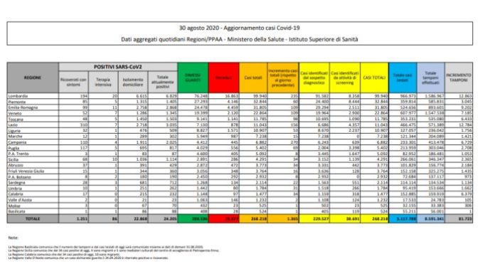 Coronavirus, 1365 nuovi contagi e 4 decessi nelle ultime 24 ore