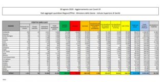 Coronavirus, 1365 nuovi contagi e 4 decessi nelle ultime 24 ore