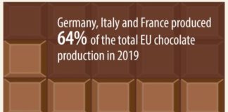 Ue, nel 2019 prodotte 3,7 milioni di tonnellate di cioccolato