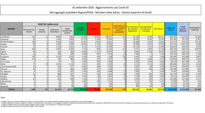 Coronavirus, ancora in calo i nuovi positivi