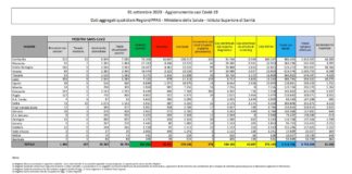 Coronavirus, ancora in calo i nuovi positivi
