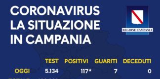 Coronavirus, in Campania 117 nuovi casi