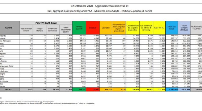 Nuova impennata del Covid, 1.326 casi in 24 ore