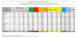 Nuova impennata del Covid, 1.326 casi in 24 ore