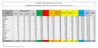 Coronavirus, 1.397 nuovi positivi nelle ultime 24 ore