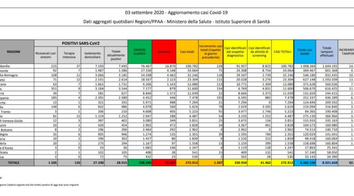 Coronavirus, 1.397 nuovi positivi nelle ultime 24 ore