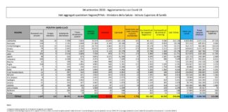 Coronavirus, 1.733 nuovi casi e 11 morti in 24 ore