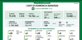 Coronavirus, in Lombardia 198 nuovi casi e 3 decessi