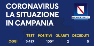 Coronavirus, in Campania 100 nuovi casi e nessun decesso