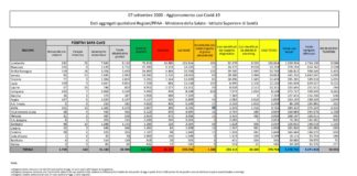Coronavirus, 1.108 nuovi positivi in 24 ore