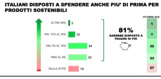 Cresce coscienza ambientale degli italiani, più attenti a sostenibilità