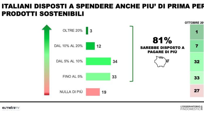 Cresce coscienza ambientale degli italiani, più attenti a sostenibilità