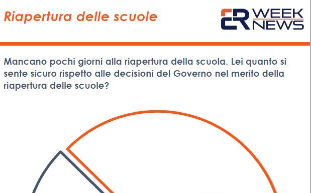 Riapertura scuole, 80% italiani teme seconda ondata Covid