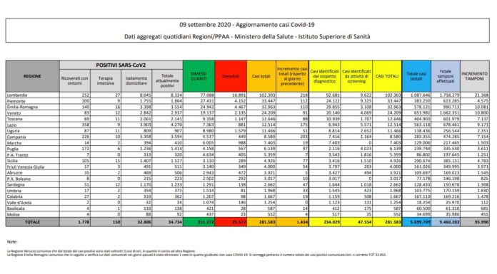 Coronavirus, 1.434 nuovi positivi in 24 ore