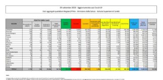 Coronavirus, 1.434 nuovi positivi in 24 ore