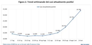 Coronavirus, Fondazione Gimbe “34 mila casi e ricoveri +27,5%”