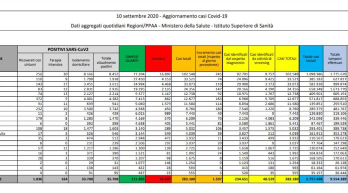 Coronavirus, ancora in aumento i nuovi casi
