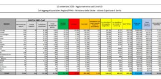 Coronavirus, ancora in aumento i nuovi casi