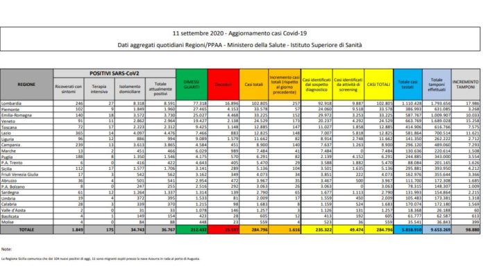 Coronavirus, 1.616 nuovi casi in 24 ore