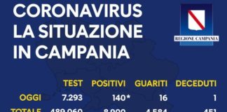 Coronavirus, in Campania 140 nuovi casi e 1 decesso