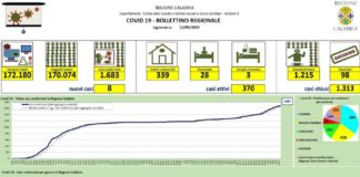 In Calabria 8 nuovi casi positivi al Covid