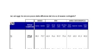 Il 77% degli italiani ha paura del Covid, sondaggio Euromedia/Italpress