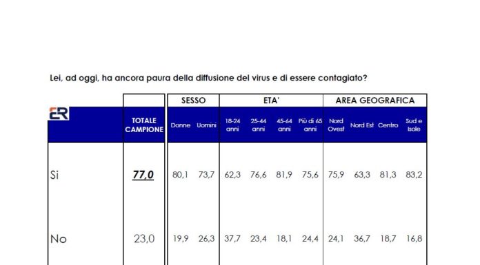 Il 77% degli italiani ha paura del Covid, sondaggio Euromedia/Italpress