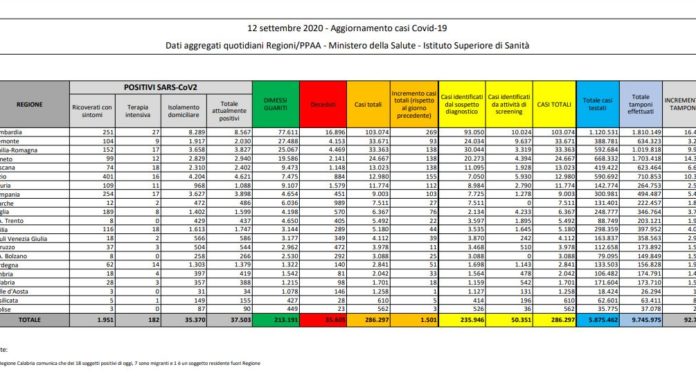 Coronavirus, 1.501 nuovi positivi in 24 ore