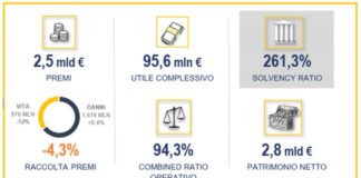 Reale Group, nel primo semestre utile in crescita