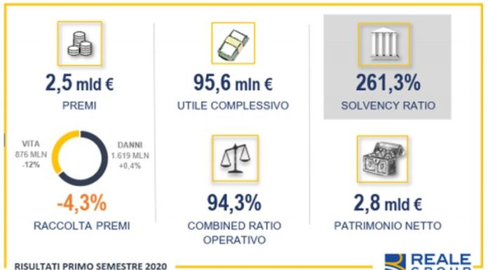 Reale Group, nel primo semestre utile in crescita
