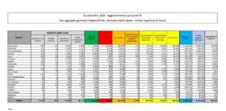 Coronavirus, 1.229 nuovi positivi in 24 ore