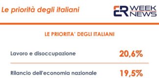 Coronavirus, a preoccupare di più gli italiani lavoro e disoccupazione